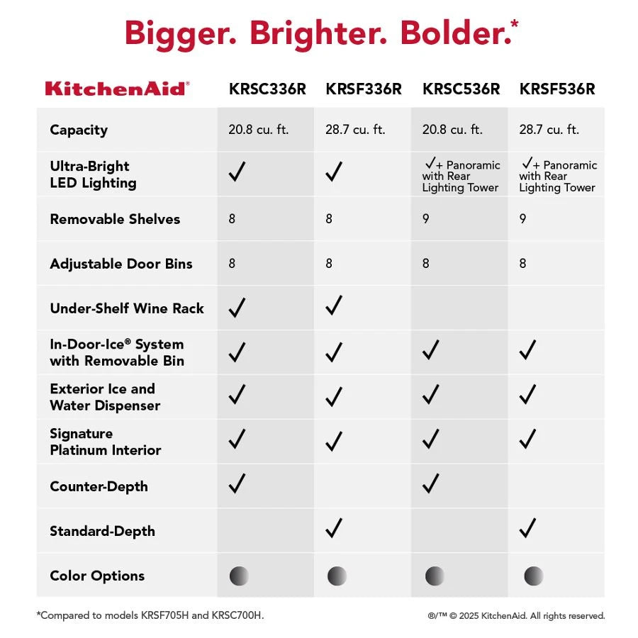KitchenAid 28.7 Cu. Ft. Side-by-Side Refrigerator with Panoramic LED Lighting Color: Fingerprint Resistant Stainless Steel - (KRSF536RPS)