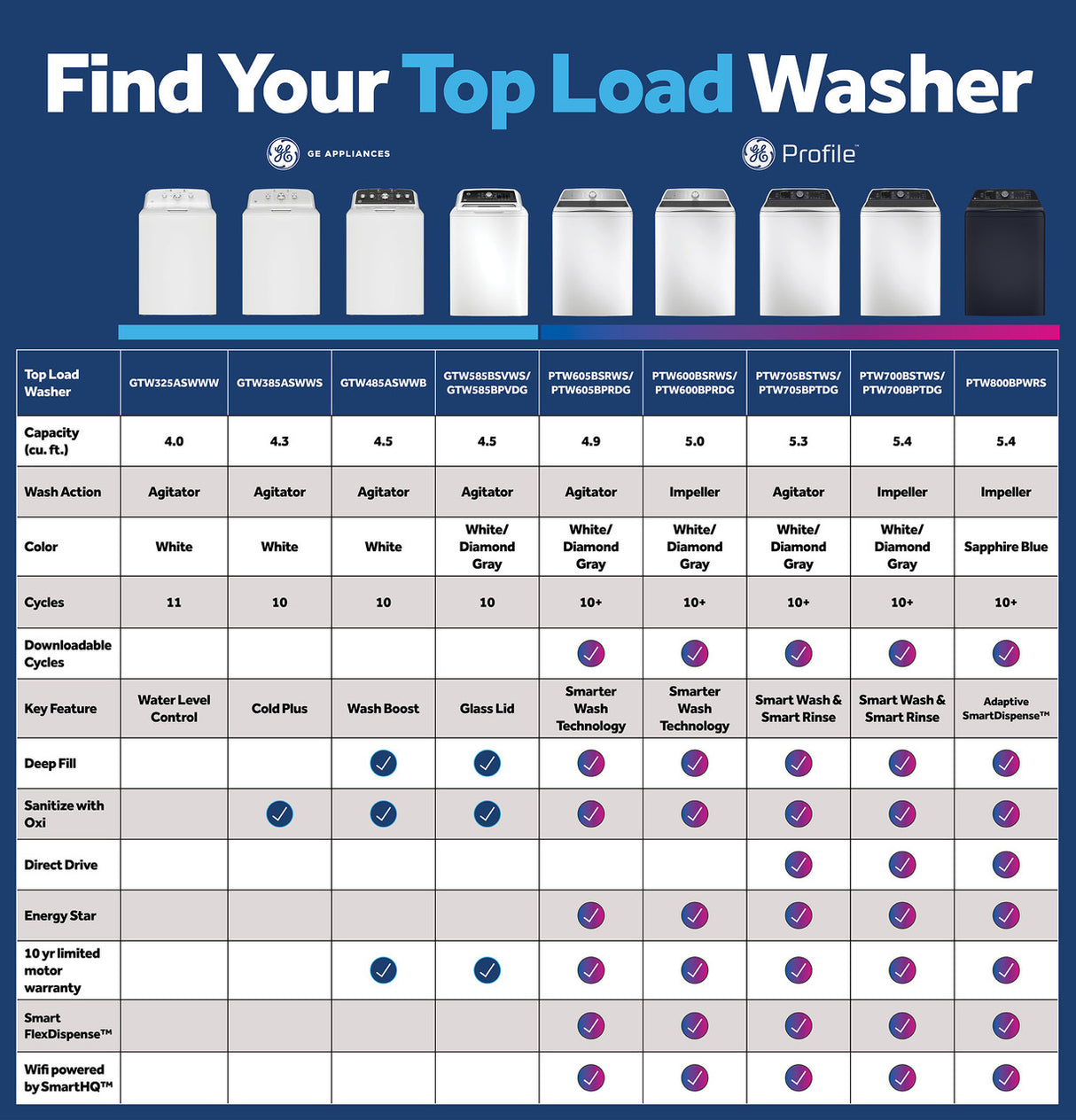 GE GTW325ASWWW washer detail